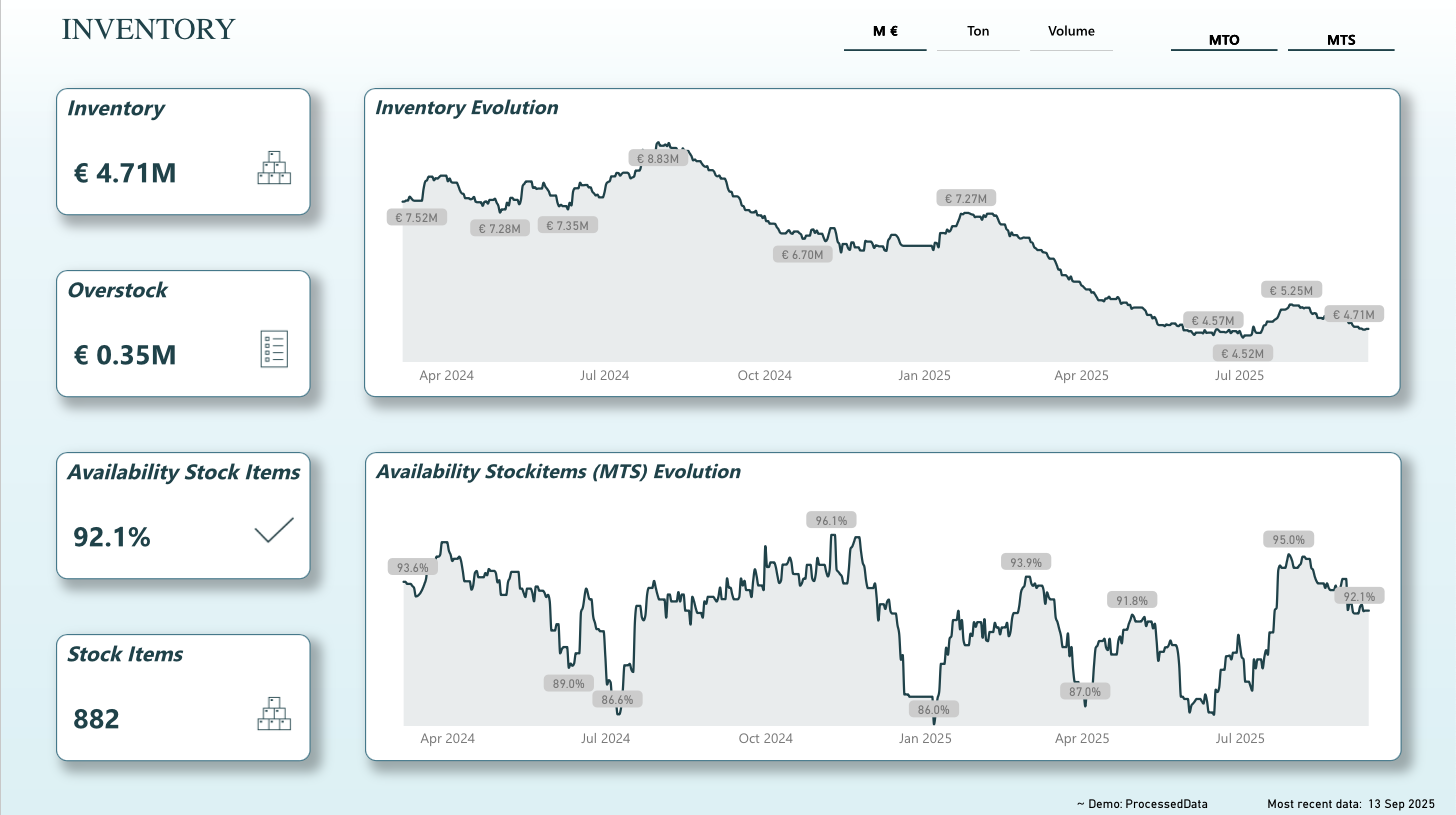 Live Inventory Dashboard